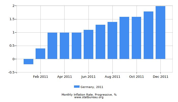 2011 Germany Progressive Inflation Rate 2011 Germany Progressive Inflation Rate