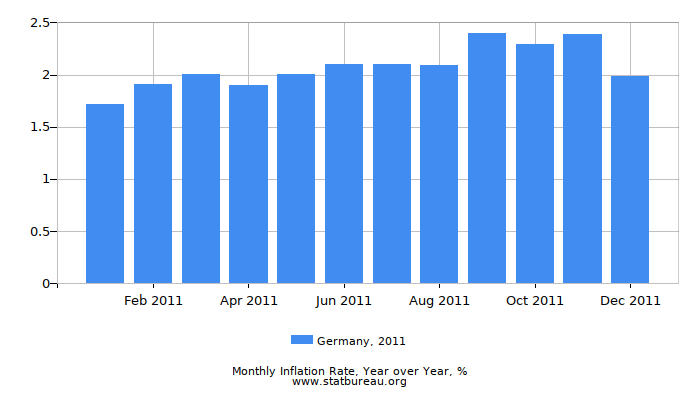 2011 Germany Inflation Rate: Year over Year 2011 Germany Inflation Rate: Year over Year
