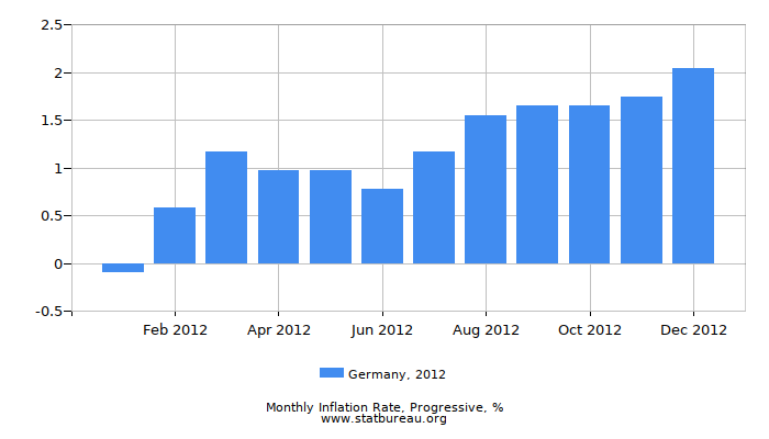 2012 Germany Progressive Inflation Rate 2012 Germany Progressive Inflation Rate