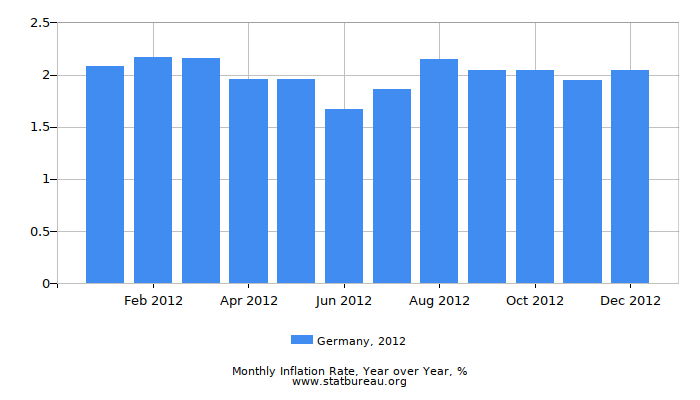 2012 Germany Inflation Rate: Year over Year 2012 Germany Inflation Rate: Year over Year