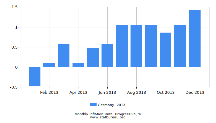 2013 Germany Progressive Inflation Rate 2013 Germany Progressive Inflation Rate