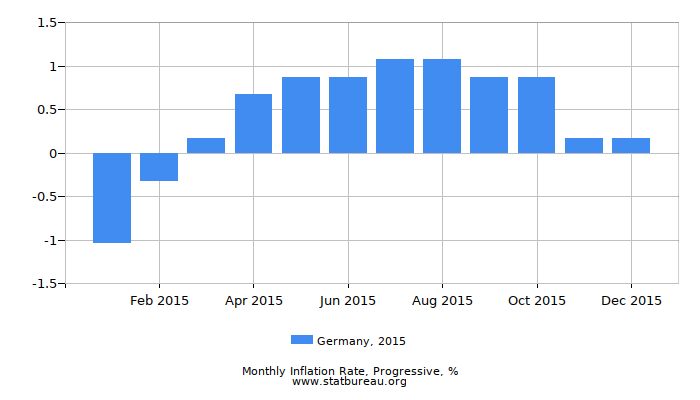 2015 Germany Progressive Inflation Rate