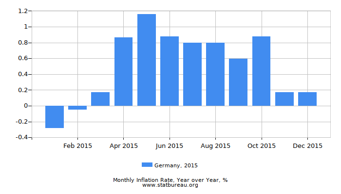2015 Germany Inflation Rate: Year over Year