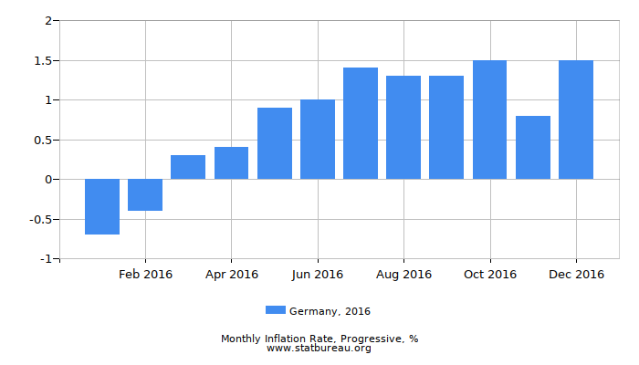 2016 Germany Progressive Inflation Rate