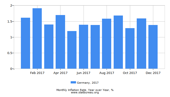 2017 Germany Inflation Rate: Year over Year