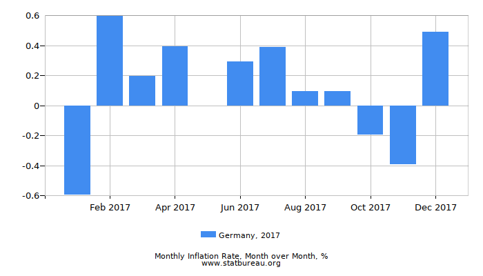 2017 Germany Inflation Rate: Month to Month