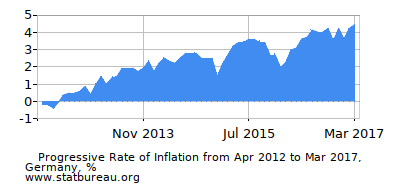Progressive Inflation Rate Chart between the First and Second Months Progressive Inflation Rate Chart between the First and Second Months