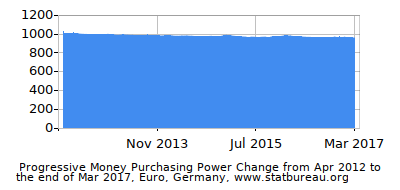 Dynamics of Money Purchasing Power Change in Time due to Inflation, Euro, Germany Dynamics of Money Purchasing Power Change in Time due to Inflation, Euro, Germany
