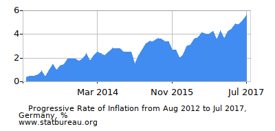 Progressive Inflation Rate Chart between the First and Second Months Progressive Inflation Rate Chart between the First and Second Months