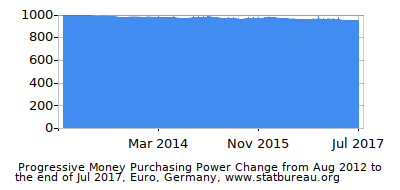 Dynamics of Money Purchasing Power Change in Time due to Inflation, Euro, Germany Dynamics of Money Purchasing Power Change in Time due to Inflation, Euro, Germany