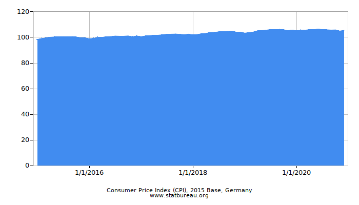 Consumer Price Index (CPI), 2015 Base, Germany