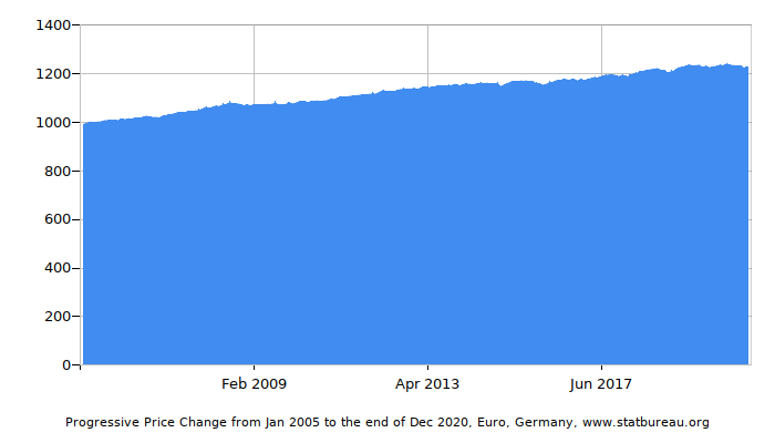 Dynamics of Price Change in Time due to Inflation, Euro, Germany