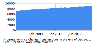 Dynamics of Price Change in Time due to Inflation, Euro, Germany Dynamics of Price Change in Time due to Inflation, Euro, Germany