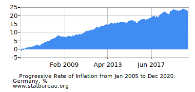 Progressive Inflation Rate Chart between the First and Second Months Progressive Inflation Rate Chart between the First and Second Months