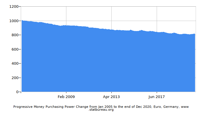 Dynamics of Money Purchasing Power Change in Time due to Inflation, Euro, Germany