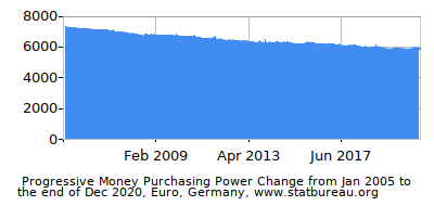 Dynamics of Money Purchasing Power Change in Time due to Inflation, Euro, Germany Dynamics of Money Purchasing Power Change in Time due to Inflation, Euro, Germany