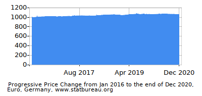 Dynamics of Price Change in Time due to Inflation, Euro, Germany Dynamics of Price Change in Time due to Inflation, Euro, Germany