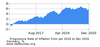 Progressive Inflation Rate Chart between the First and Second Months