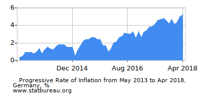 Progressive Inflation Rate Chart between the First and Second Months Progressive Inflation Rate Chart between the First and Second Months