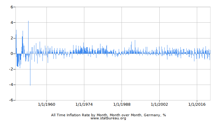 All Time Inflation Rate by Month, Month over Month, Germany
