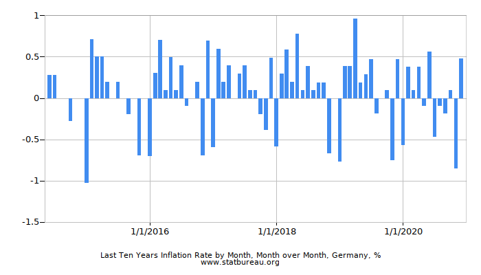 Last Ten Years Inflation Rate by Month, Month over Month, Germany