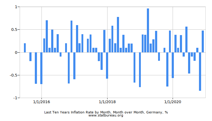 Last Ten Years Inflation Rate by Month, Month over Month, Germany