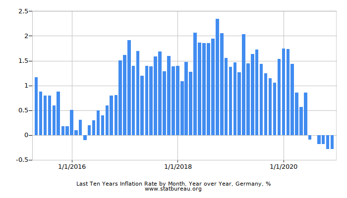 Last Ten Years Inflation Rate by Month, Year over Year, Germany