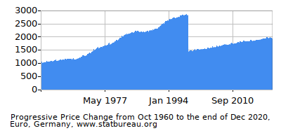 Dynamics of Price Change in Time due to Inflation, Euro, Germany Dynamics of Price Change in Time due to Inflation, Euro, Germany