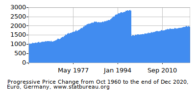 Dynamics of Price Change in Time due to Inflation, Euro, Germany