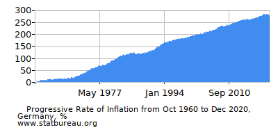 Progressive Inflation Rate Chart between the First and Second Months Progressive Inflation Rate Chart between the First and Second Months
