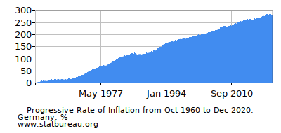 Progressive Inflation Rate Chart between the First and Second Months