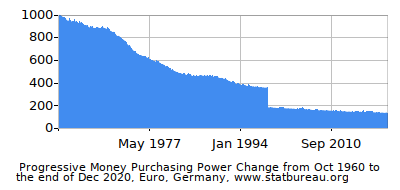 Dynamics of Money Purchasing Power Change in Time due to Inflation, Euro, Germany Dynamics of Money Purchasing Power Change in Time due to Inflation, Euro, Germany