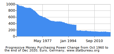 Dynamics of Money Purchasing Power Change in Time due to Inflation, Euro, Germany