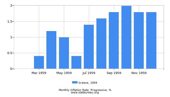 1959 Greece Progressive Inflation Rate