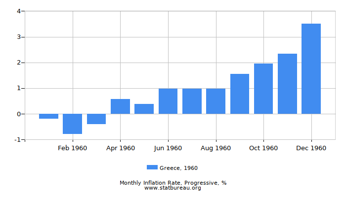 1960 Greece Progressive Inflation Rate 1960 Greece Progressive Inflation Rate
