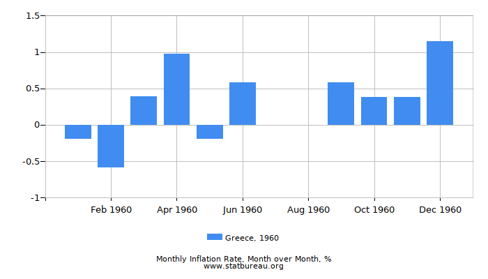 1960 Greece Inflation Rate: Month to Month 1960 Greece Inflation Rate: Month to Month