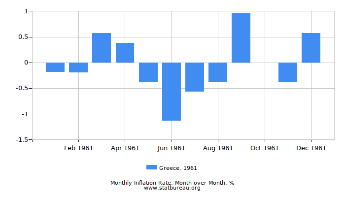 1961 Greece Inflation Rate: Month to Month 1961 Greece Inflation Rate: Month to Month
