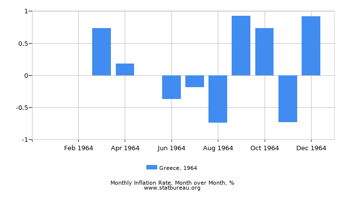 1964 Greece Inflation Rate: Month to Month