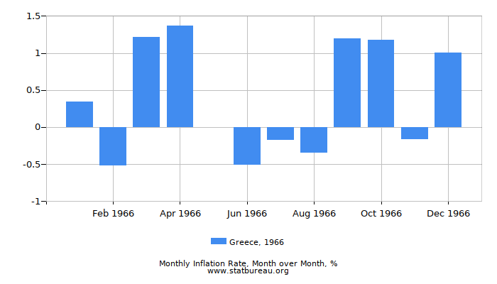 1966 Greece Inflation Rate: Month to Month
