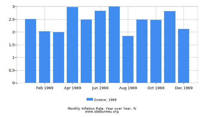 1969 Greece Inflation Rate: Year over Year 1969 Greece Inflation Rate: Year over Year
