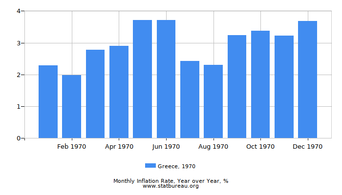 1970 Greece Inflation Rate: Year over Year 1970 Greece Inflation Rate: Year over Year