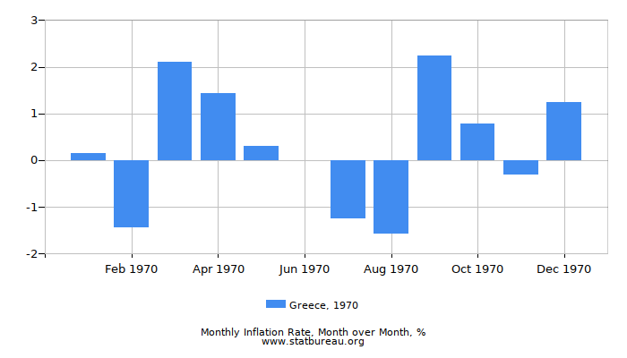 1970 Greece Inflation Rate: Month to Month 1970 Greece Inflation Rate: Month to Month
