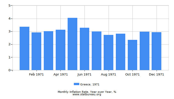1971 Greece Inflation Rate: Year over Year 1971 Greece Inflation Rate: Year over Year