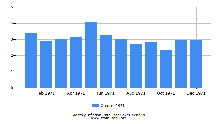 1971 Greece Inflation Rate: Year over Year