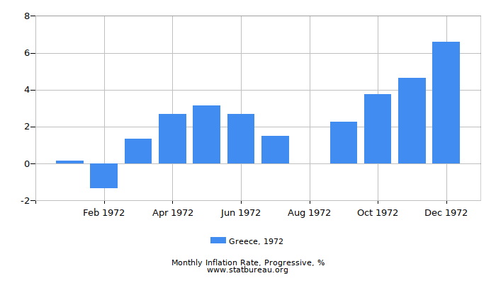 1972 Greece Progressive Inflation Rate