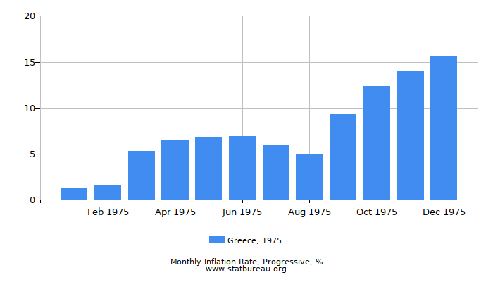 1975 Greece Progressive Inflation Rate 1975 Greece Progressive Inflation Rate