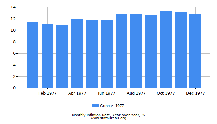 1977 Greece Inflation Rate: Year over Year 1977 Greece Inflation Rate: Year over Year