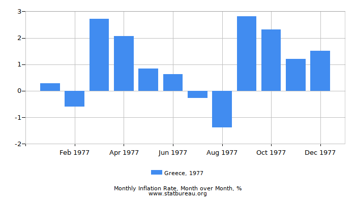 1977 Greece Inflation Rate: Month to Month 1977 Greece Inflation Rate: Month to Month