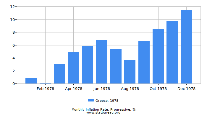 1978 Greece Progressive Inflation Rate