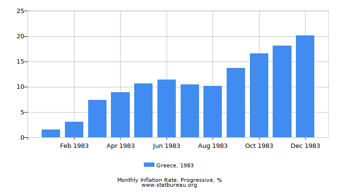 1983 Greece Progressive Inflation Rate 1983 Greece Progressive Inflation Rate
